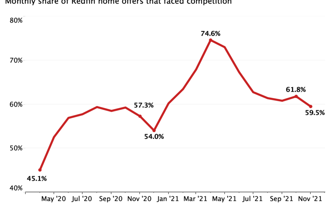 Bidding War: Competition among buyers finally slows down in Florida